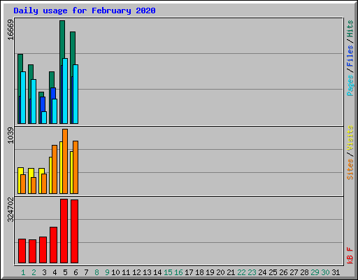Daily usage for February 2020