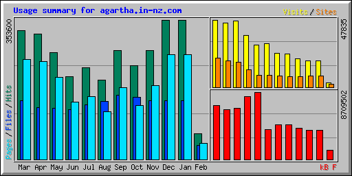 Usage summary for agartha.in-nz.com